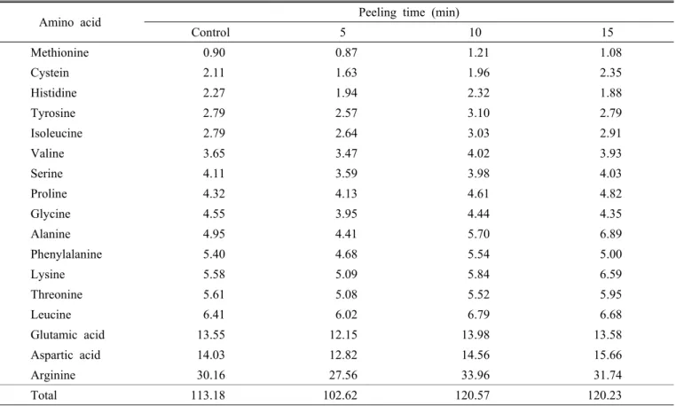 Table 2. Change of amino acid contents according to the increasing of the peeling time (unit: mg/g)