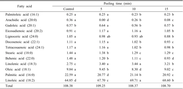 Table 3. Change of fatty acid composition according to the increasing of the peeling time (unit: %).