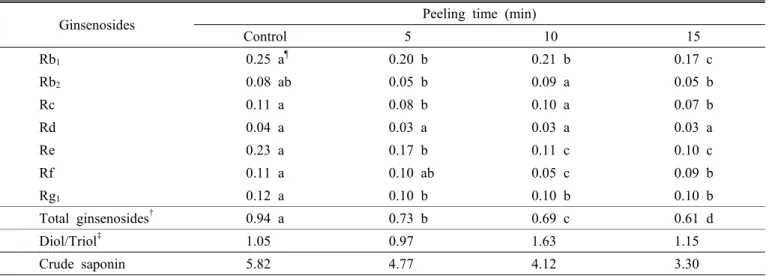 Table 4. Change of contents of major ginsenosides according to the increasing of the peeling time (%, w/w).
