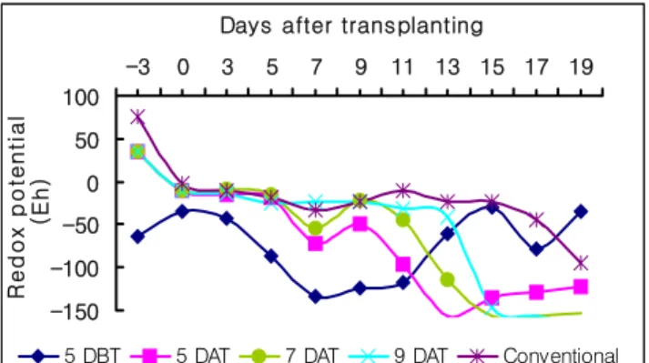 Fig. 1. Changes of redox potential as affected by different  applying times of rice bran (DBT: Days before  trans-planting, DAT: Days after transplanting).