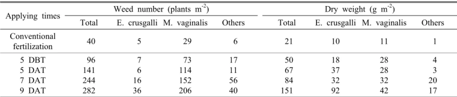 Table 1. Weed occurrence at maximum tillering stage as affected by different applying times of rice bran.