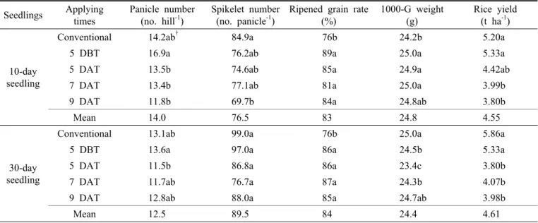 Table 2. Rice yield and yield components as affected by different applying times of rice bran