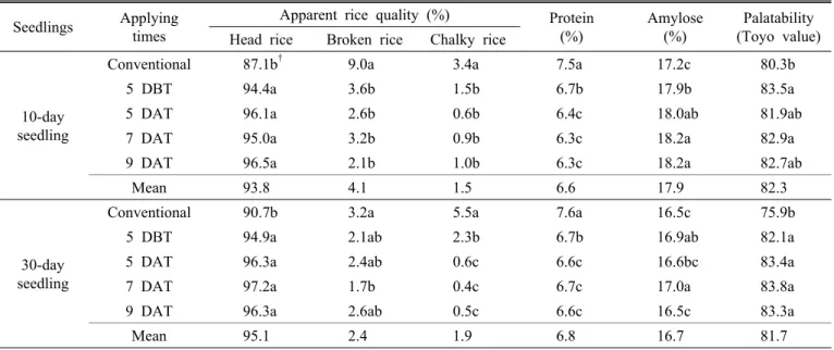 Table 3. Rice quality and palatability as affected by different applying times of rice bran.