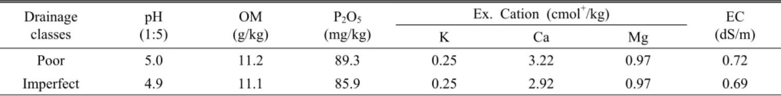 Table 1. Soil chemical properties of the experiment field before transplanting of ginseng seedling