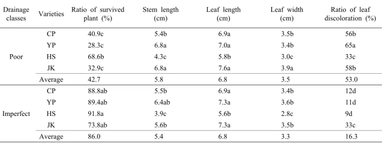 Table 3. Root growth characteristics and yield of two-year-old ginseng in paddy soil with different drainage conditions.