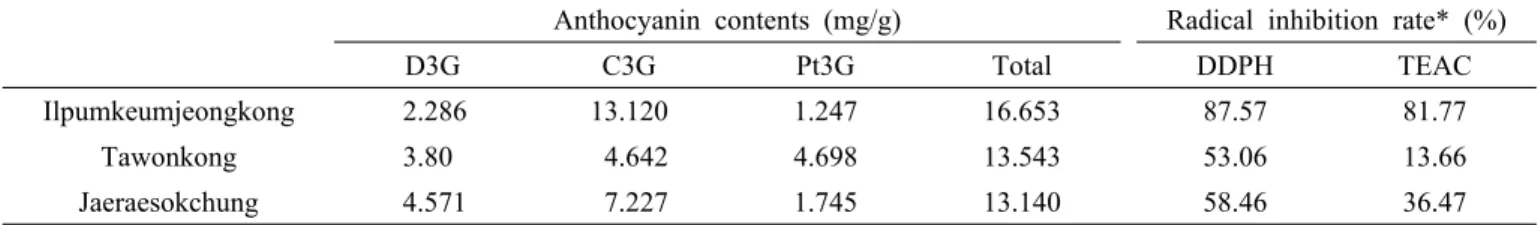 Table 1. Anthocyanin contents and their antioxidant effects according to different methods 