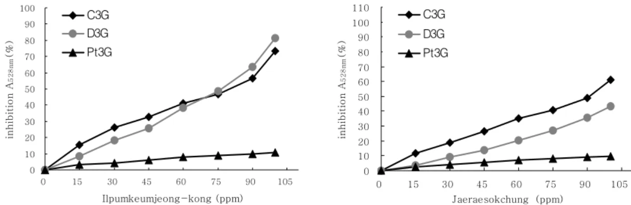 Fig. 2. Free radical scavenging rate of anthocyanin pigments by DPPH method