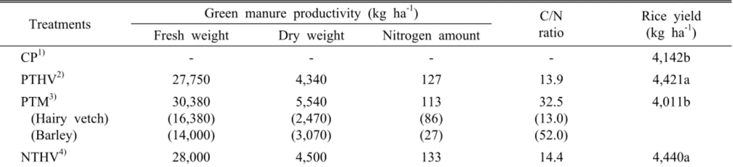 Table 3. Yield of green manure crops and rice under rice-based cropping system