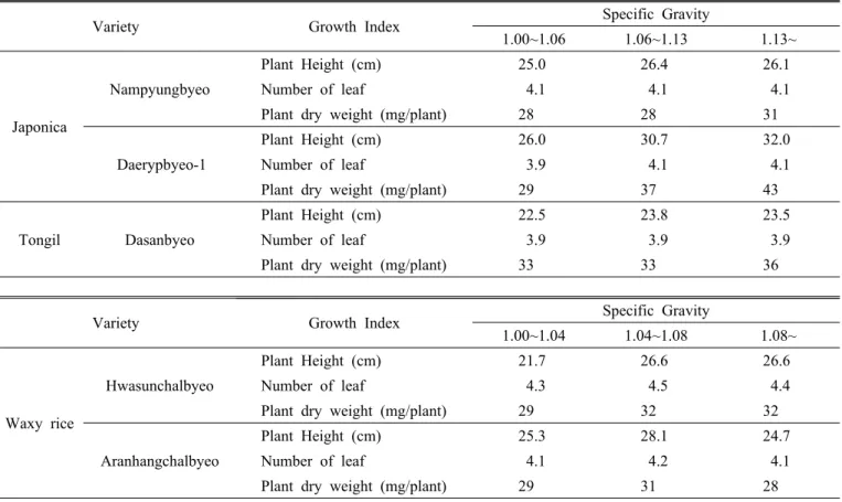 Table 3. Early seedling growth, plant height (cm), number of leaf, and individual dry weight per one seedling (mg) dependent  on specific gravity in Japonica type, indica type, and waxy rice varieties