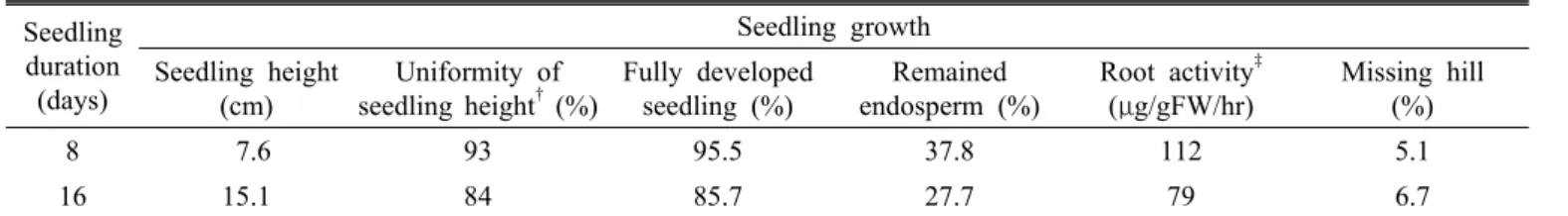 Table 1. Seedling growth at transplanting and missing hill of machine-transplanted rice.