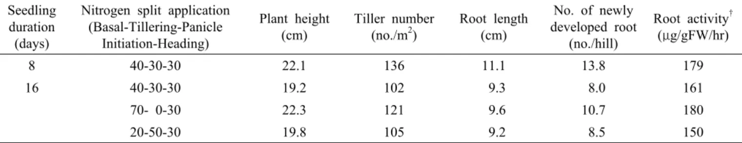 Table 3. Rice growth at heading stage as affected by nitrogen split application methods.