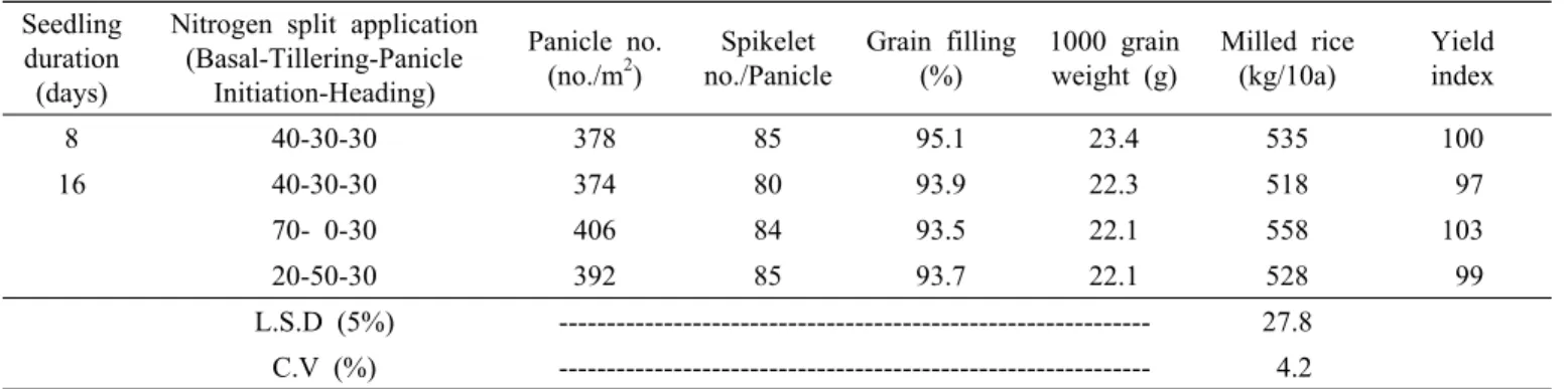 Table 5. Yield components and yield averaged across 1998 and 1999.