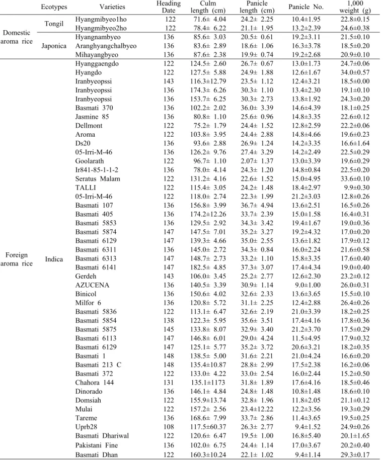 Table 2. Growth characteristics and yield components of domestic and foreign aroma rice and widely cultivated domestic rice varieties.