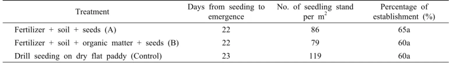 Table 1. Difference of germination days and seedling stand under different treatment of rice.