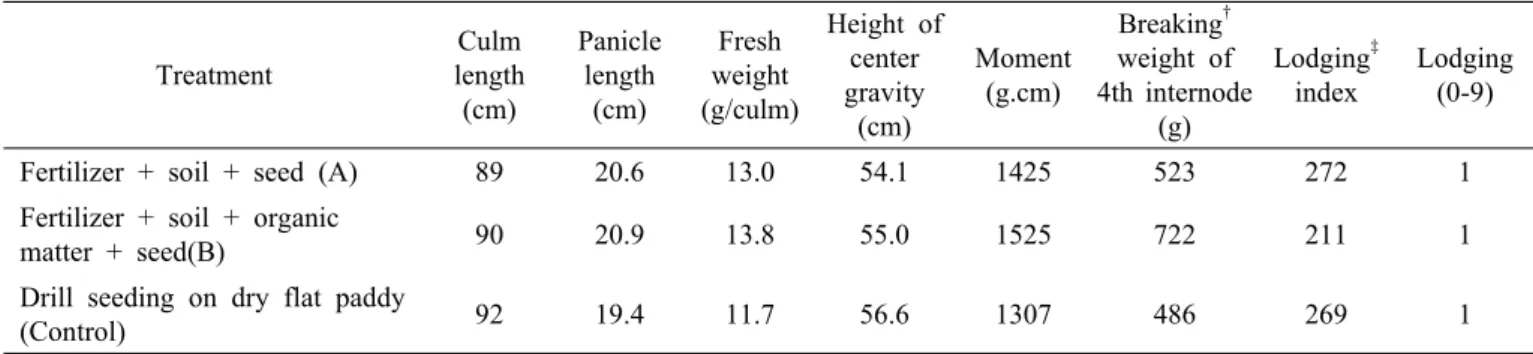 Table 4 shows lodging related traits and lodging index.