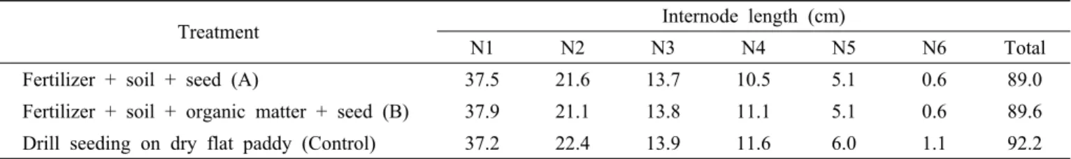 Table 6 shows internode length in each treatment. The length of lower internodes, which has high relevance to lodging, was shorter in clay-coated seeds than in drill  seed-ing on dry flat paddy showseed-ing 0.5~1.1 cm shorter values in the 4th internode, 0