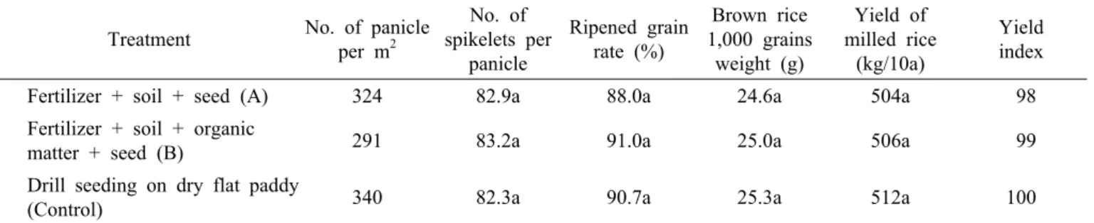 Table 7. Yield components and yield under different treatment of rice.