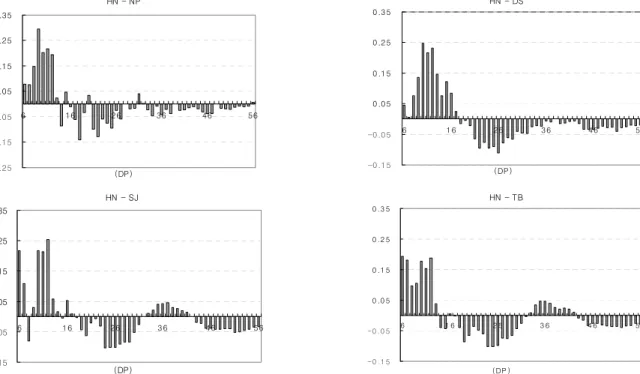 Fig. 2. The chain length difference of the highest ADV rice (HN) and the others samples