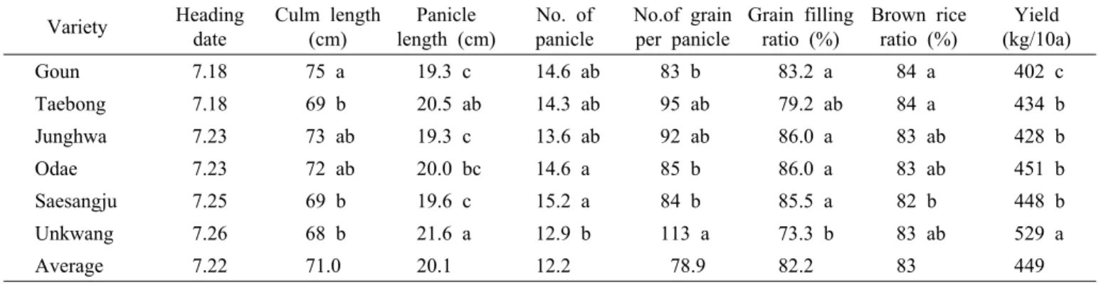 Table 2. Varietal difference of major agronomic traits, yield components, and yield Variety Heading date Culm length(cm) Panicle length (cm) No