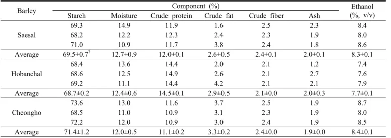 Table 3. Effect of different components of barley on the ethanol production.