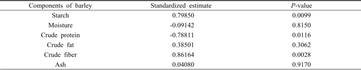 Table 4. The simple regression analysis † for ethanol production from barley.