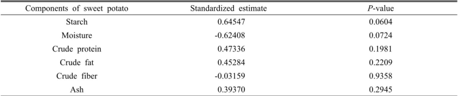 Table 8. The simple regression analysis † for ethanol production from sweet potato.