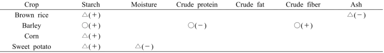 Table 9. The crop components significantly affecting ethanol production.