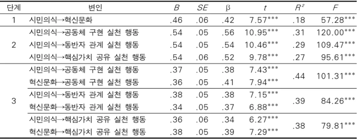 표 4에 의하면, 각 요인의 평균은 시민의식 4.52(SD = .64), 혁신문화 4.71(SD = .69), 공동체 구현 실천 행동 전체 4.67(SD = .61), 동반자 관계 실천 행동 4.80(SD=.63), 핵심가치 공유 실천 행동 4.54(SD = .67)로 모두 ‘그런 편이다’에서 ‘대체로 그런 편이다’의 범위에 있다