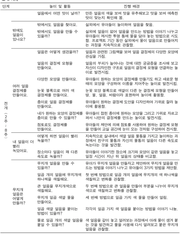 표 5 계속 단계 놀이 및 활동 진행 배경 전 개 ︵ 주2 ≀ 8 주 ︶ 얼음에서 어떤 맛이 날까? 만든 얼음의 색을 보며 맛을 유추해보고 맛을 보며 예측한맛이 맞는지 확인해 봄.밖에도얼음이있나요?밖에서도 얼음을 찾아요.실외에서 유아들이 놀이하며 얼음을 찾음.밖에서도 얼음을 만들 수있을까?실외에 얼음이 없어 얼음을 만드는 방법을 이야기 나누고유아들이 제시한 투명 통에 물을 담아 놓는 방법으로 시도함