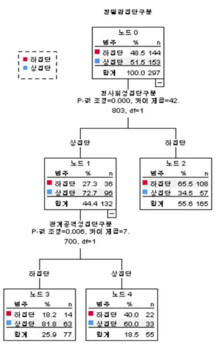 그림 2. 교사-유아 관계의 친밀감에 대한 예측모형 노 드 노드 이득 반응(%) 지수(%) N % N % 3 77 25.9% 63 41.2% 81.8% 158.8% 4 55 18.5% 33 21.6% 60.6% 116.5% 2 165 55.6% 57 37.3% 34.5% 67.1%표 6