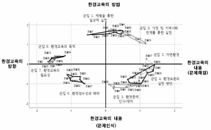 그림 2. 예비유아교사의 유아환경교육에 대한 개념도 1) 차원의 설정 (1) 차원 1(X축) 차원 1의 X축의 의미를 알아보기 위해 X축 정적방향과 부적방향에 위치한 진술문을 살펴보면 다음의 표 1과 같다