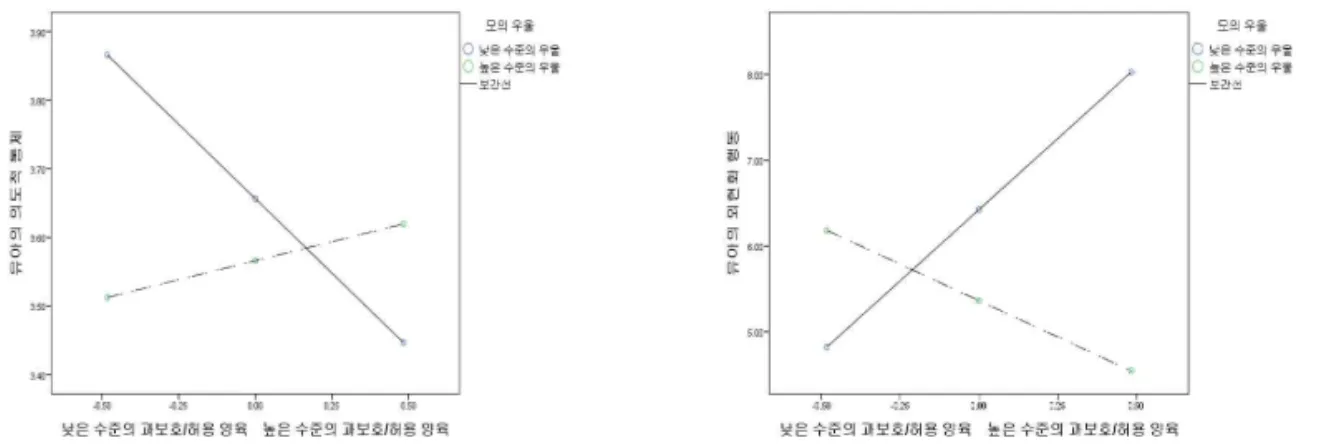 그림 3. 유아의 의도적 통제와 외현화 행동에 대한 모의 과보호/허용 양육과 우울의 상호작용 효과 Ⅳ. 논의 및 결론 본 연구는 유아 만 4-6세의 어머니를 대상으로 어머니의 한계설정과 과보호/허용이라는 양육 행동이 유아의 의도적 통제를 통해서 외현화 행동에 미치는 영향이 어머니의 우울 수준에 따라 서 어떻게 달라지는지 그 메커니즘을 조절된 매개효과 모형을 통해서 조사하고자 하였다