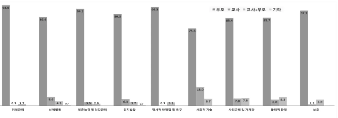 그림 2. 역할 책임 영역에 따른 역할의 주 양육 책임자에 대한 부모 인식 (단위: %) 또한, 부모의 역할 책임 영역에서 주실행자에 대한 인식은 그림 3과 같다