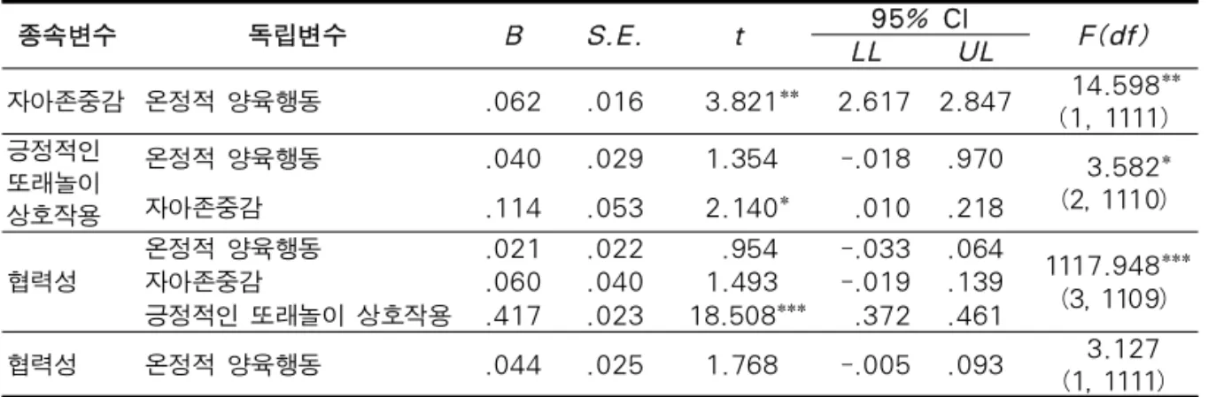 표 3. 온정적 양육행동과 협력성의 관계에서 자아존중감과 긍정적인 또래놀이