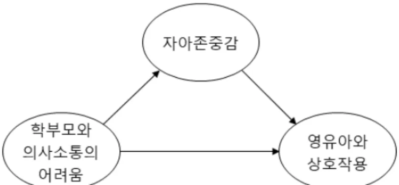 그림 1. 보육교사가 지각하는 학부모와 의사소통의 어려움이 자아존중감을 매개로 영유아와 상호작용에 영향을 미치는 경로 Ⅱ. 연구방법 1. 연구대상 본 연구의 대상은 수원, 안산 등 경기도와 인천 및 천안 지역에 위치한 어린이집에 근무하고 있는 보육교사 450명이다