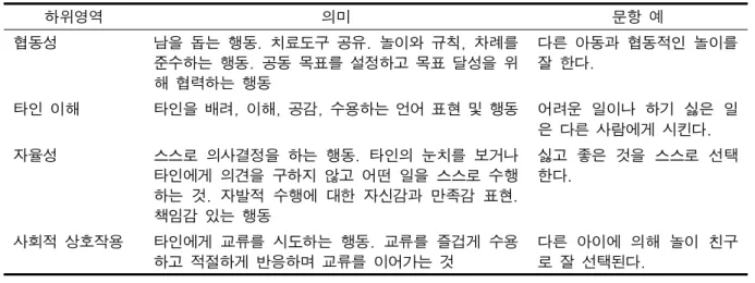 표 1에 제시하였다. ‘전혀 아니다’ 1점, ‘대체로 아니다’ 2점, ‘보통이다’ 3점, ‘대체로 그렇다’ 4 점, ‘매우 그렇다’ 5점 리커트 척도를 사용하고 부정 질문은 역채점한다