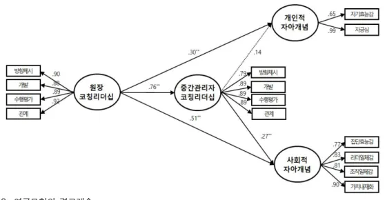그림 2. 연구모형의 경로계수 4. 매개효과 검증결과 본 연구에서는 원장 코칭 리더십이 보육교사의 개인적 자아개념과 사회적 자아개념에 미치는 영향이 중간관리자의 코칭 리더십에 의해 매개되는지의 매개효과를 검증하기 위해 Sobel test를 실시하였으며 그 결과를 표 9에 제시하였다