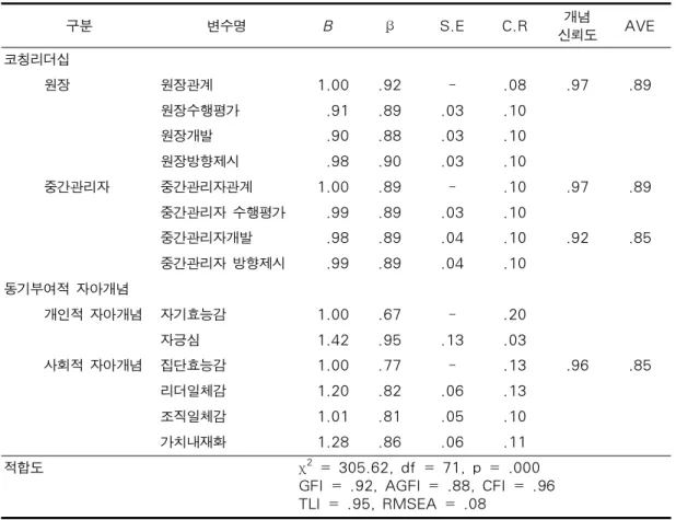 표 6. 측정모델분석결과