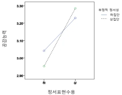 그림 1. 어머니 정서표현수용과 유아의 공감 간 관계에서 부정적 정서성의 중재효과 변인이었으며( β = -.41, p < .001) 공감능력을 17.6% 설명하였다