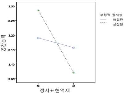 그림 2. 어머니 정서표현억제와 유아의 공감 간 관계에서 부정적 정서성의 중재효과 Ⅳ. 논의 및 결론 본 연구는 차별적 민감성 모델을 기초로 어머니의 정서표현수용 및 억제와 유아의 공감능력 간의 관계에서 부정적 정서성의 중재영향을 검증하였다