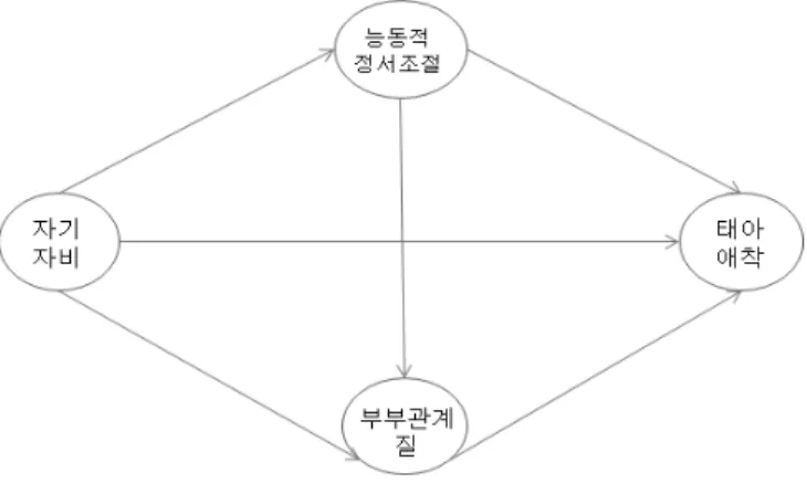 그림 1. 연구모형 잘 지각하고, 명확하게 이해하며, 조절하여 자신 뿐 아니라 상대방의 정서조절에도 긍정적인 영향을 미치기 때문이다(Fitness, 2001)