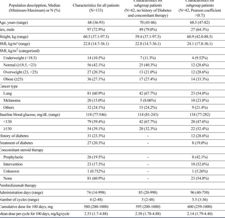 Table 1.  Baseline characteristics