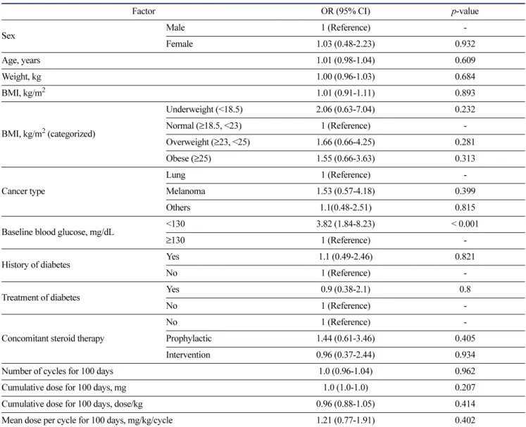 Table 3.  Logistic regression of blood glucose and duration of pembrolizumab administration in (A) all patients and (B) patients of no history of diabetes and concomitant therapy 