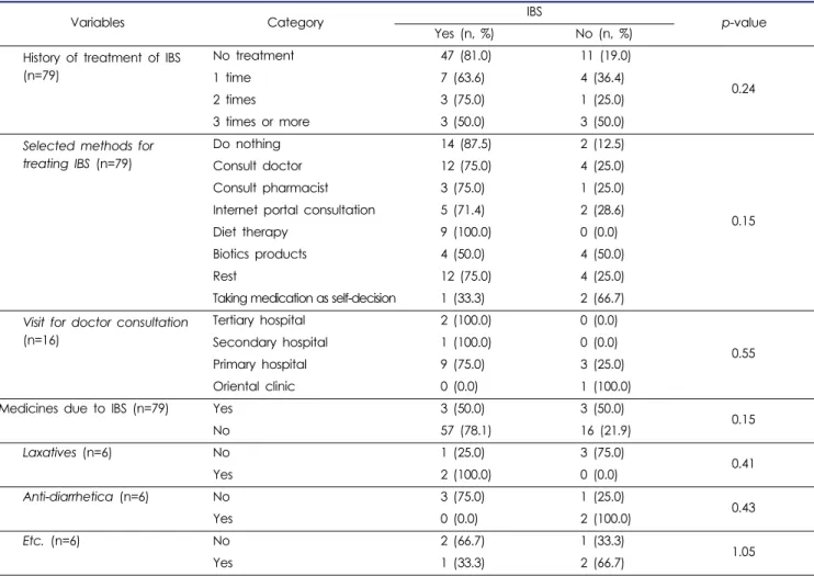 Table 7. Factors affecting irritable bowel syndrome