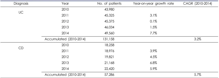 Table 1. Growth rate of UC and CD patients in Korea during 2010-2014