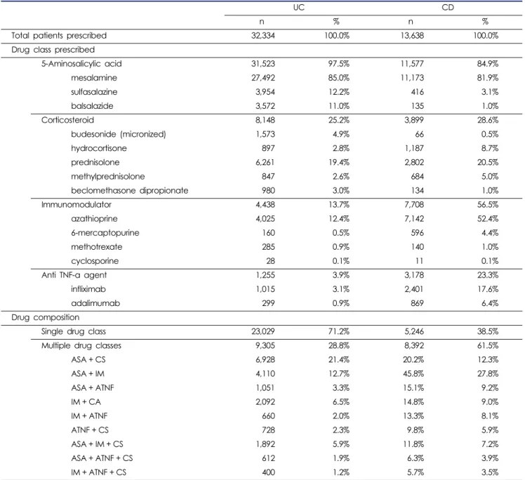 Table 2. Drug therapies in UC and CD patients in 2014