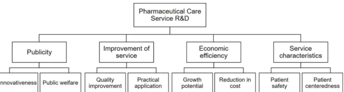 Fig. 1. Constructed AHP model for priority analysis of pharmaceutical care service R&amp;D.