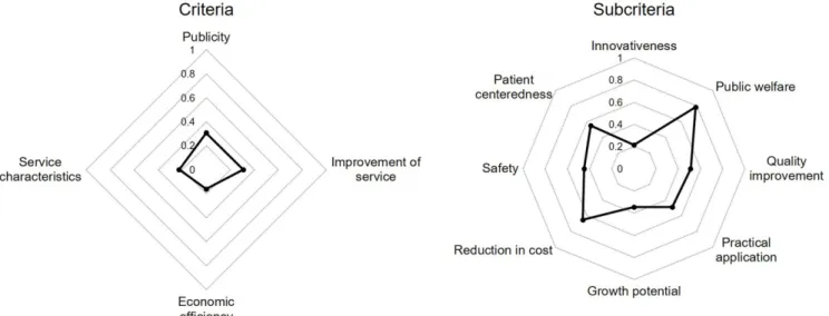Table 2. Total weights for pharmaceutical care service R&amp;D