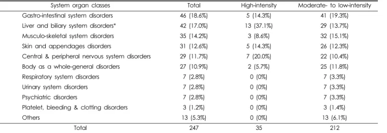 Table 3. Differences in adverse events by system organ classes between two groups