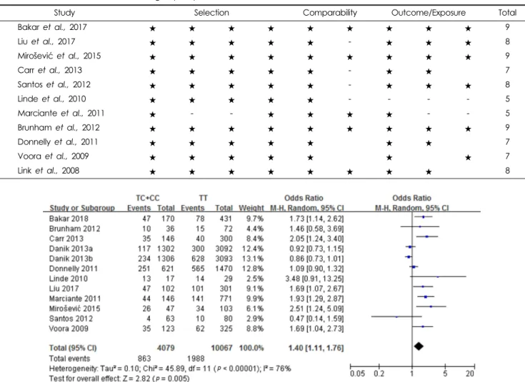 Table S1. Assessment of the methodologic quality of the observational studies